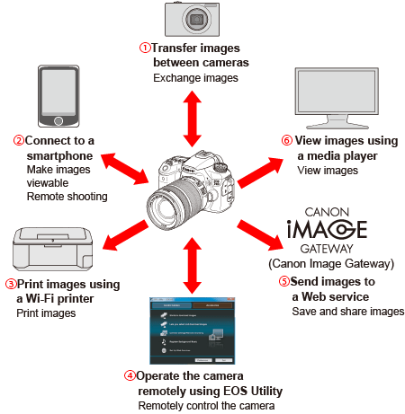 canon wifi transfer